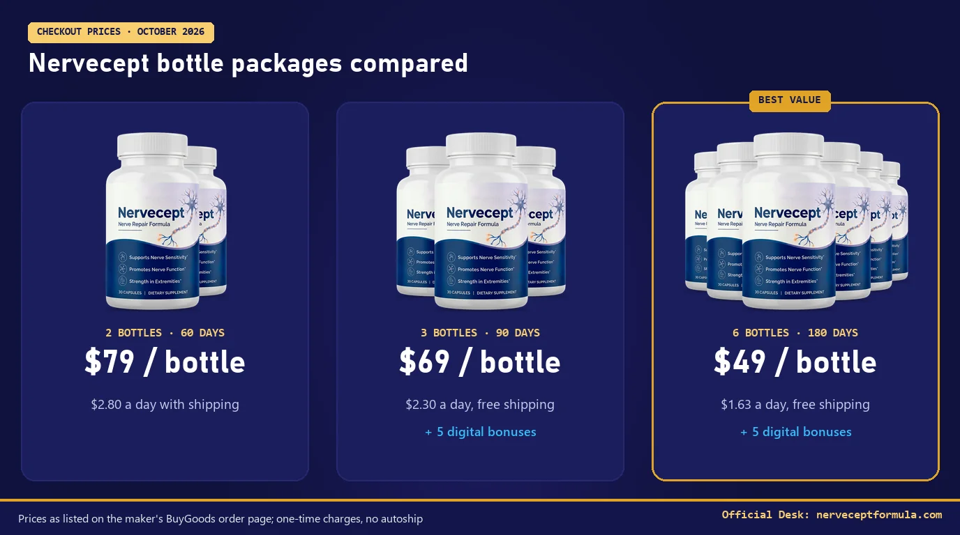 Nervecept 2, 3 and 6 bottle packages with per-bottle prices and per-day costs